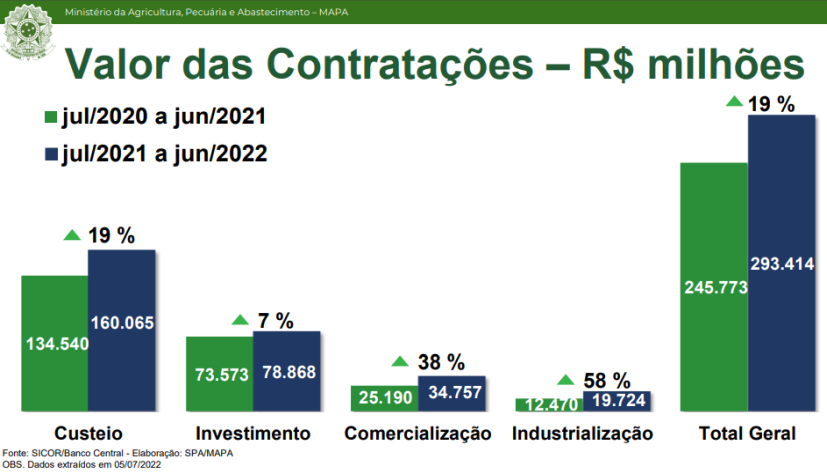 Recorde de crédito rural