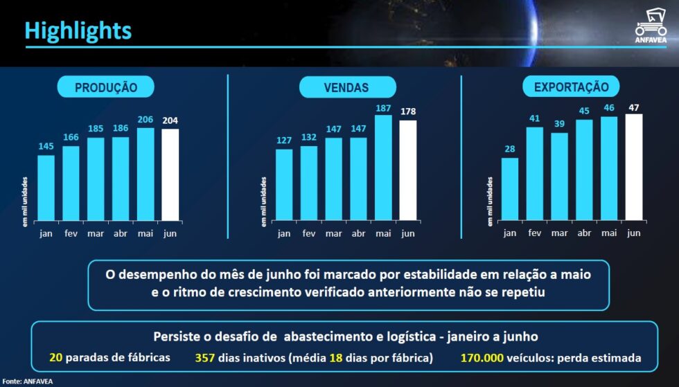 Novas Projeções Para A Produção De Veículos Portal Siderurgia Brasil Notícias Sobre A 6858