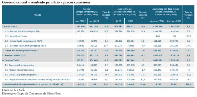 Análise comparativa dos resultados fiscais do governo federal brasileiro em  setembro de 2023 e 2022