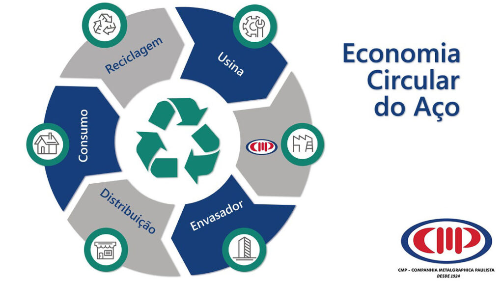 Guia de prática de Economia Circular para as Indústrias