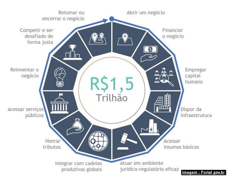 A influência do Custo Brasil na competitividade industrial