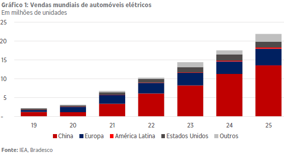Eletrificação avança no mercado global